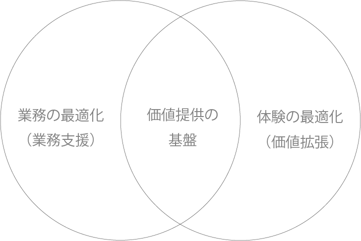 業務の最適化（業務支援）,価値提供の基盤,体験の最適化（価値拡張）